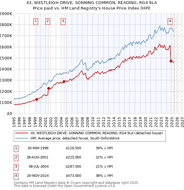43, WESTLEIGH DRIVE, SONNING COMMON, READING, RG4 9LA: Price paid vs HM Land Registry's House Price Index