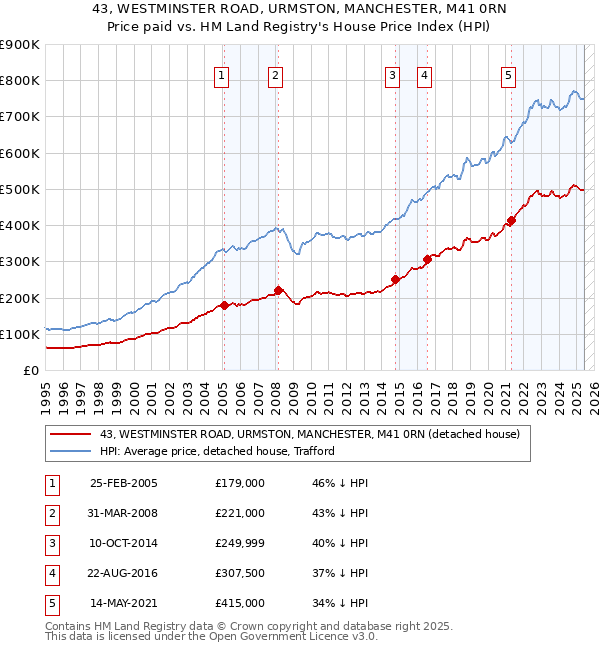 43, WESTMINSTER ROAD, URMSTON, MANCHESTER, M41 0RN: Price paid vs HM Land Registry's House Price Index