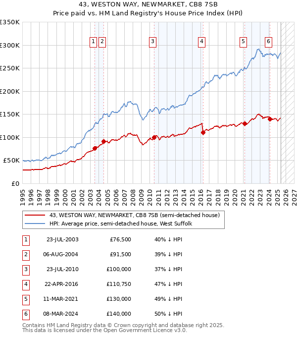 43, WESTON WAY, NEWMARKET, CB8 7SB: Price paid vs HM Land Registry's House Price Index
