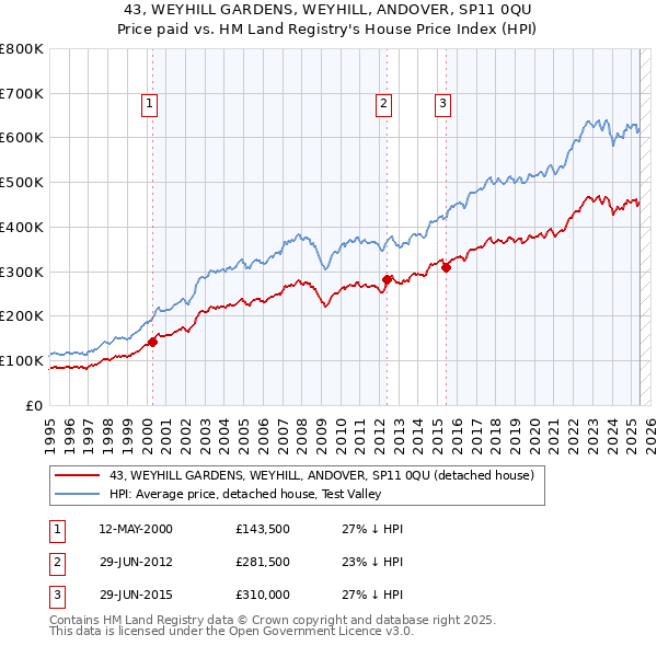 43, WEYHILL GARDENS, WEYHILL, ANDOVER, SP11 0QU: Price paid vs HM Land Registry's House Price Index