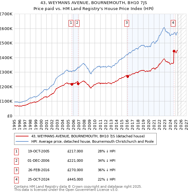 43, WEYMANS AVENUE, BOURNEMOUTH, BH10 7JS: Price paid vs HM Land Registry's House Price Index