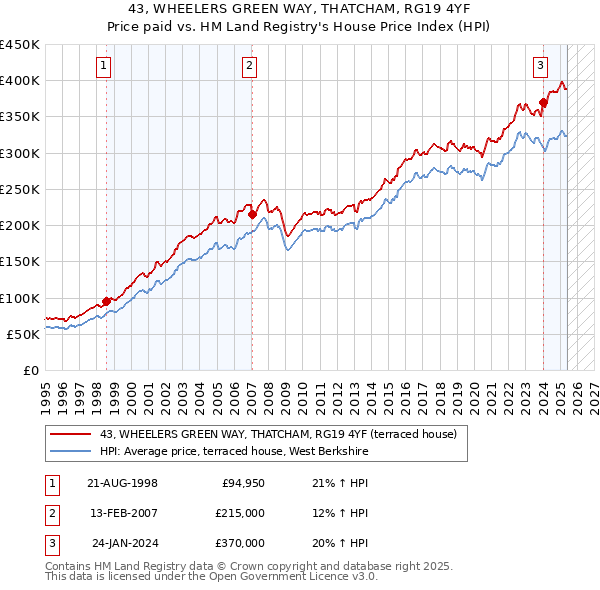 43, WHEELERS GREEN WAY, THATCHAM, RG19 4YF: Price paid vs HM Land Registry's House Price Index