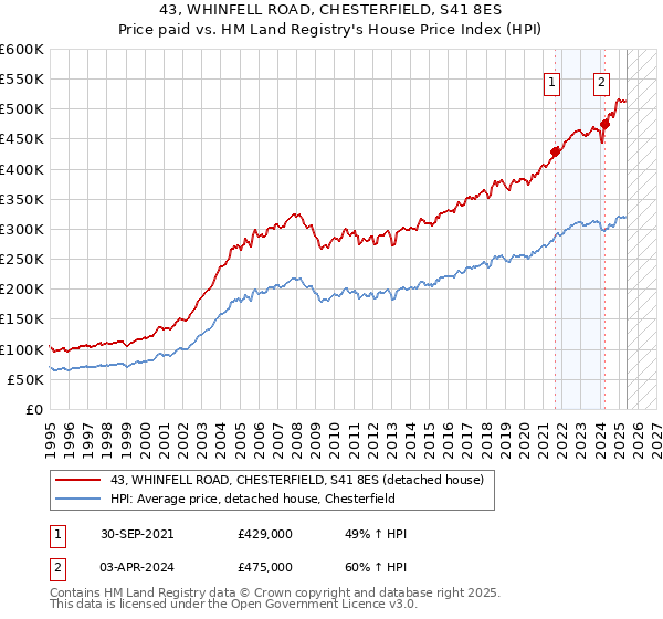 43, WHINFELL ROAD, CHESTERFIELD, S41 8ES: Price paid vs HM Land Registry's House Price Index