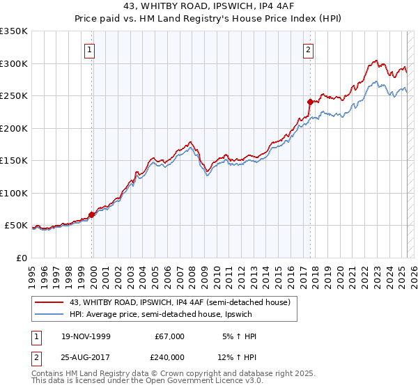 43, WHITBY ROAD, IPSWICH, IP4 4AF: Price paid vs HM Land Registry's House Price Index
