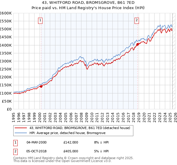 43, WHITFORD ROAD, BROMSGROVE, B61 7ED: Price paid vs HM Land Registry's House Price Index