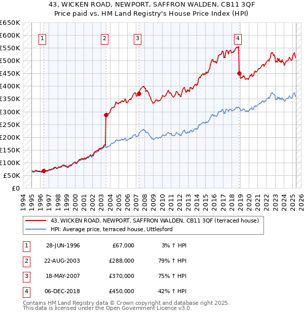 43, WICKEN ROAD, NEWPORT, SAFFRON WALDEN, CB11 3QF: Price paid vs HM Land Registry's House Price Index