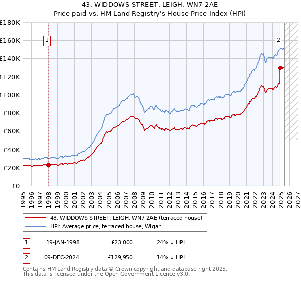43, WIDDOWS STREET, LEIGH, WN7 2AE: Price paid vs HM Land Registry's House Price Index