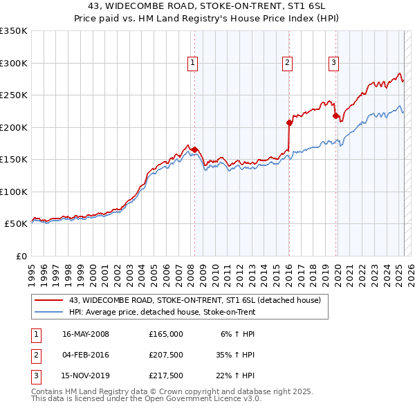 43, WIDECOMBE ROAD, STOKE-ON-TRENT, ST1 6SL: Price paid vs HM Land Registry's House Price Index