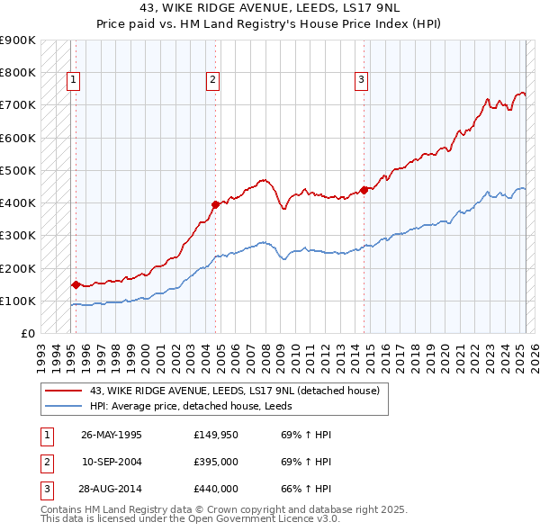 43, WIKE RIDGE AVENUE, LEEDS, LS17 9NL: Price paid vs HM Land Registry's House Price Index