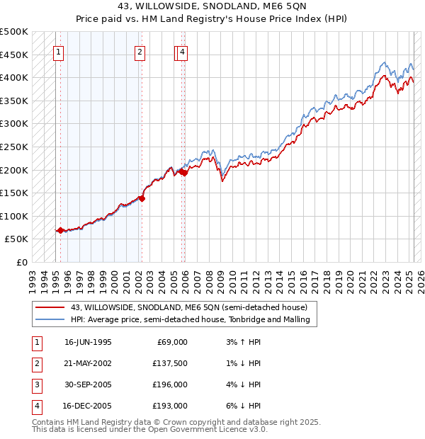 43, WILLOWSIDE, SNODLAND, ME6 5QN: Price paid vs HM Land Registry's House Price Index