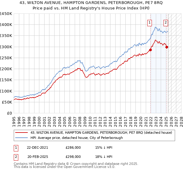 43, WILTON AVENUE, HAMPTON GARDENS, PETERBOROUGH, PE7 8RQ: Price paid vs HM Land Registry's House Price Index