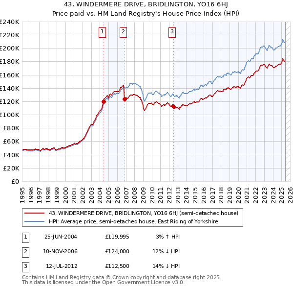 43, WINDERMERE DRIVE, BRIDLINGTON, YO16 6HJ: Price paid vs HM Land Registry's House Price Index