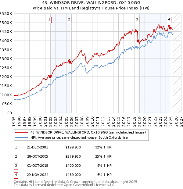 43, WINDSOR DRIVE, WALLINGFORD, OX10 9GG: Price paid vs HM Land Registry's House Price Index