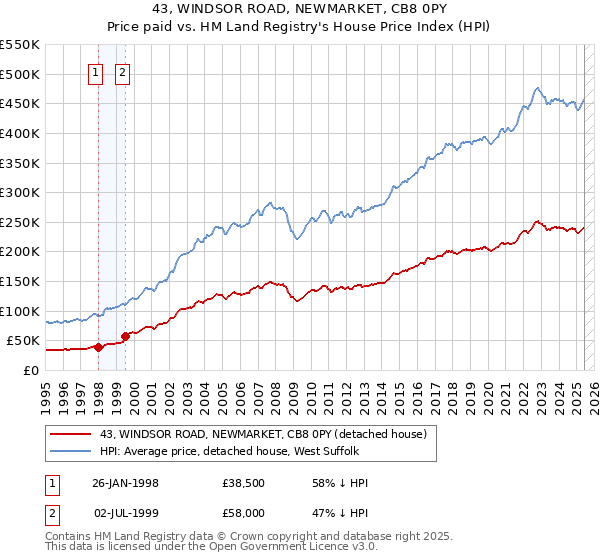 43, WINDSOR ROAD, NEWMARKET, CB8 0PY: Price paid vs HM Land Registry's House Price Index