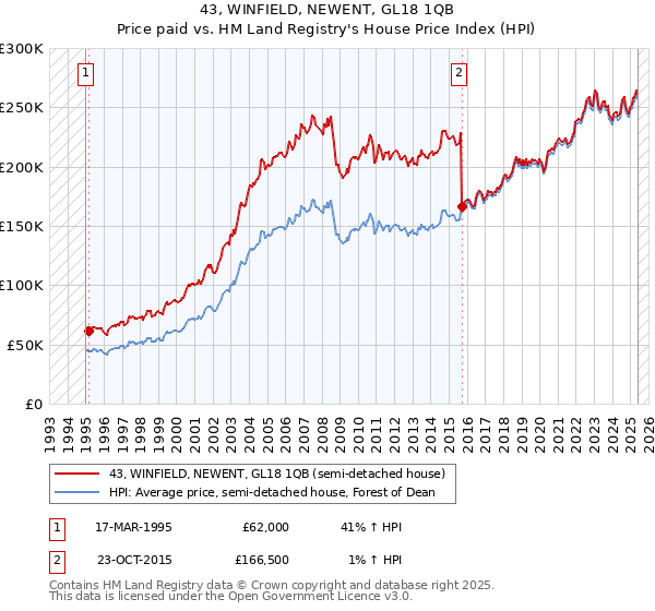 43, WINFIELD, NEWENT, GL18 1QB: Price paid vs HM Land Registry's House Price Index