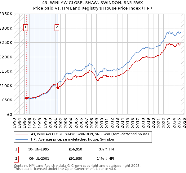 43, WINLAW CLOSE, SHAW, SWINDON, SN5 5WX: Price paid vs HM Land Registry's House Price Index