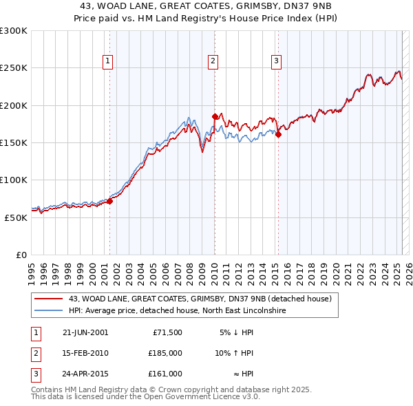 43, WOAD LANE, GREAT COATES, GRIMSBY, DN37 9NB: Price paid vs HM Land Registry's House Price Index
