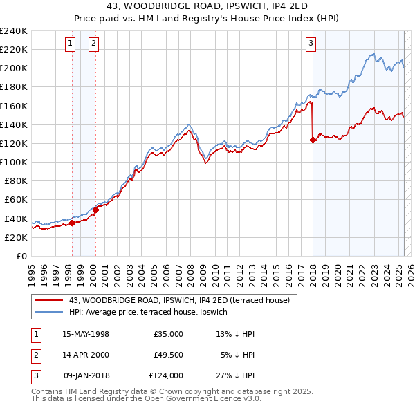 43, WOODBRIDGE ROAD, IPSWICH, IP4 2ED: Price paid vs HM Land Registry's House Price Index
