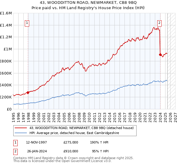 43, WOODDITTON ROAD, NEWMARKET, CB8 9BQ: Price paid vs HM Land Registry's House Price Index
