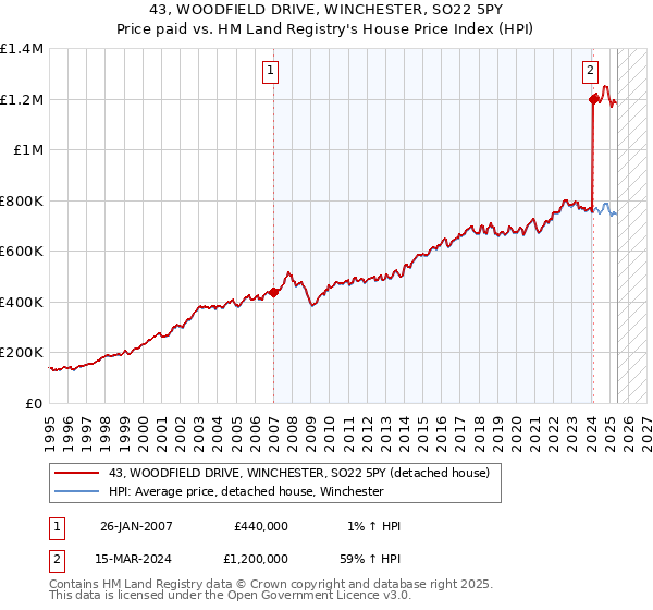 43, WOODFIELD DRIVE, WINCHESTER, SO22 5PY: Price paid vs HM Land Registry's House Price Index
