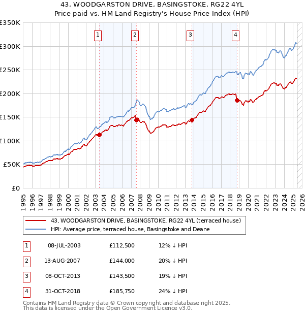 43, WOODGARSTON DRIVE, BASINGSTOKE, RG22 4YL: Price paid vs HM Land Registry's House Price Index