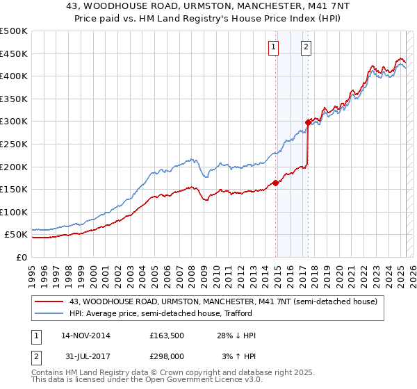 43, WOODHOUSE ROAD, URMSTON, MANCHESTER, M41 7NT: Price paid vs HM Land Registry's House Price Index