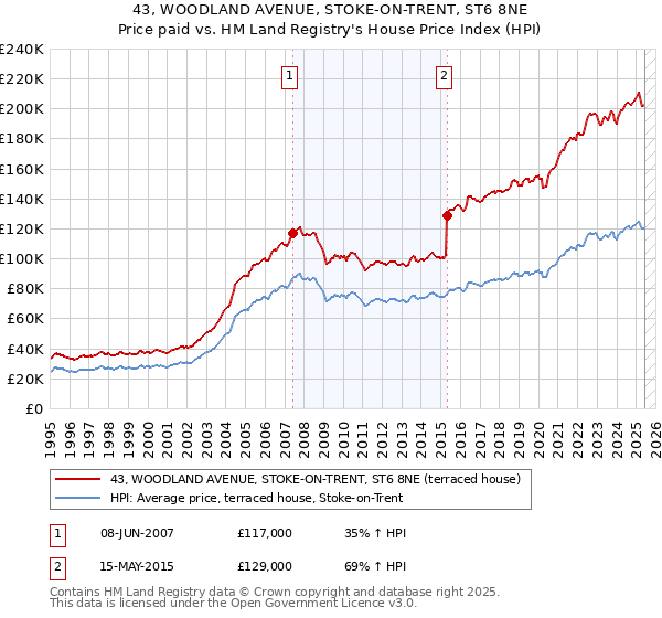 43, WOODLAND AVENUE, STOKE-ON-TRENT, ST6 8NE: Price paid vs HM Land Registry's House Price Index