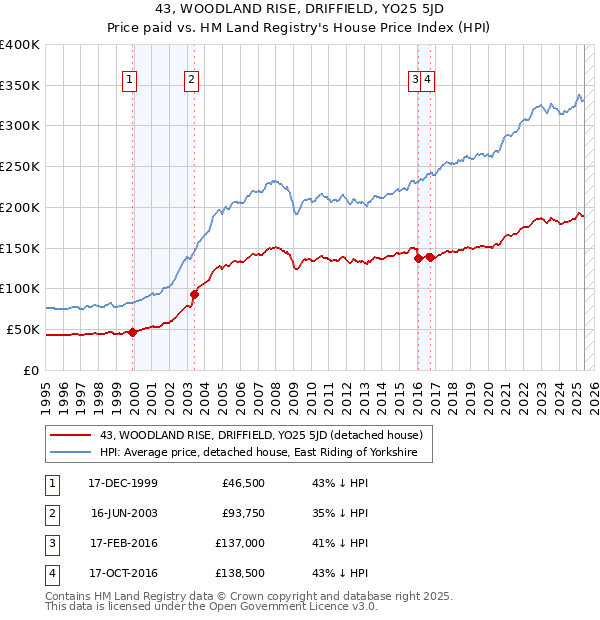 43, WOODLAND RISE, DRIFFIELD, YO25 5JD: Price paid vs HM Land Registry's House Price Index