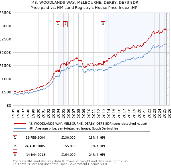 43, WOODLANDS WAY, MELBOURNE, DERBY, DE73 8DR: Price paid vs HM Land Registry's House Price Index
