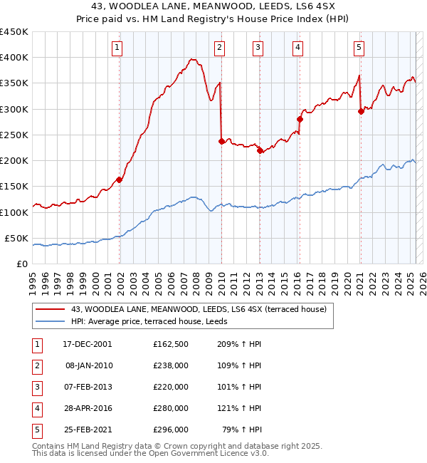 43, WOODLEA LANE, MEANWOOD, LEEDS, LS6 4SX: Price paid vs HM Land Registry's House Price Index