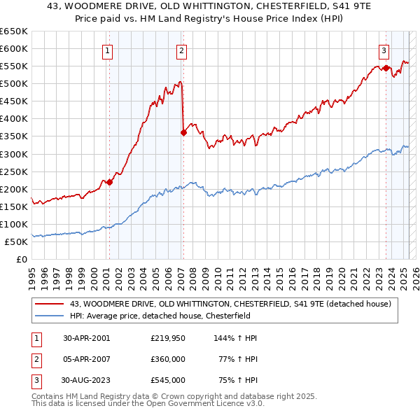43, WOODMERE DRIVE, OLD WHITTINGTON, CHESTERFIELD, S41 9TE: Price paid vs HM Land Registry's House Price Index