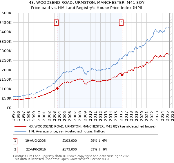 43, WOODSEND ROAD, URMSTON, MANCHESTER, M41 8QY: Price paid vs HM Land Registry's House Price Index