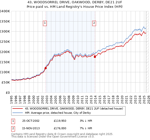 43, WOODSORREL DRIVE, OAKWOOD, DERBY, DE21 2UF: Price paid vs HM Land Registry's House Price Index