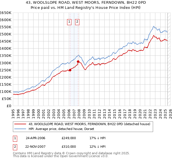 43, WOOLSLOPE ROAD, WEST MOORS, FERNDOWN, BH22 0PD: Price paid vs HM Land Registry's House Price Index