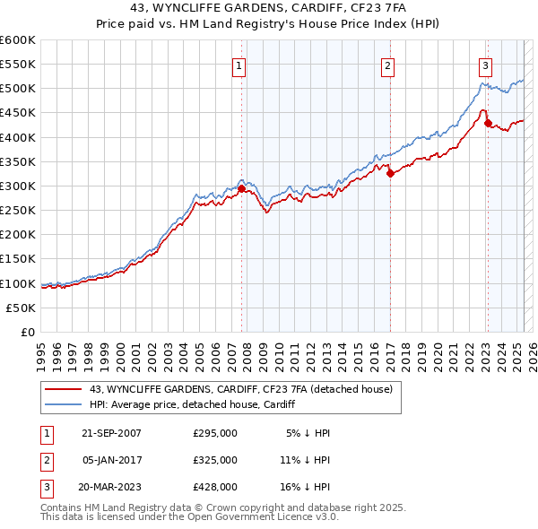 43, WYNCLIFFE GARDENS, CARDIFF, CF23 7FA: Price paid vs HM Land Registry's House Price Index