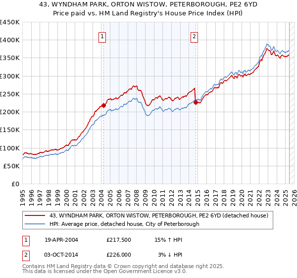 43, WYNDHAM PARK, ORTON WISTOW, PETERBOROUGH, PE2 6YD: Price paid vs HM Land Registry's House Price Index