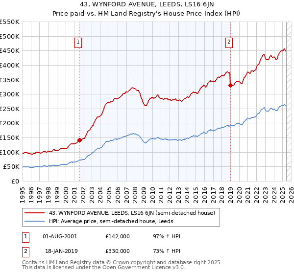 43, WYNFORD AVENUE, LEEDS, LS16 6JN: Price paid vs HM Land Registry's House Price Index