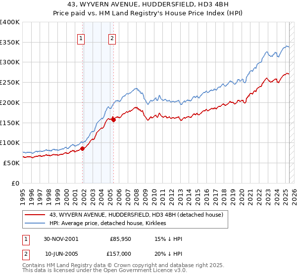 43, WYVERN AVENUE, HUDDERSFIELD, HD3 4BH: Price paid vs HM Land Registry's House Price Index