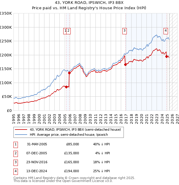 43, YORK ROAD, IPSWICH, IP3 8BX: Price paid vs HM Land Registry's House Price Index