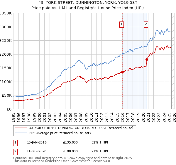43, YORK STREET, DUNNINGTON, YORK, YO19 5ST: Price paid vs HM Land Registry's House Price Index