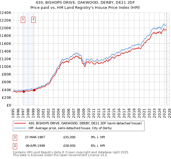 430, BISHOPS DRIVE, OAKWOOD, DERBY, DE21 2DF: Price paid vs HM Land Registry's House Price Index