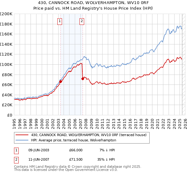 430, CANNOCK ROAD, WOLVERHAMPTON, WV10 0RF: Price paid vs HM Land Registry's House Price Index