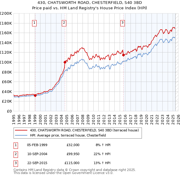 430, CHATSWORTH ROAD, CHESTERFIELD, S40 3BD: Price paid vs HM Land Registry's House Price Index