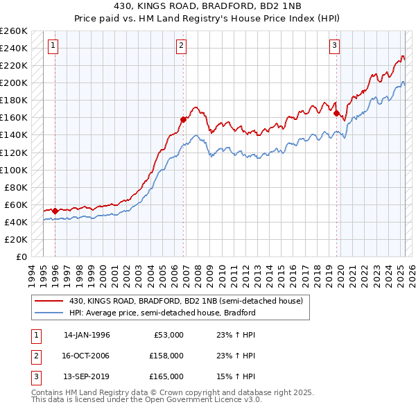 430, KINGS ROAD, BRADFORD, BD2 1NB: Price paid vs HM Land Registry's House Price Index