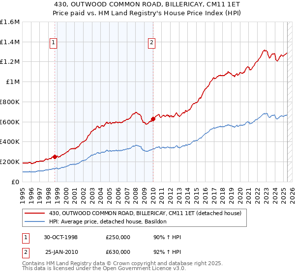 430, OUTWOOD COMMON ROAD, BILLERICAY, CM11 1ET: Price paid vs HM Land Registry's House Price Index