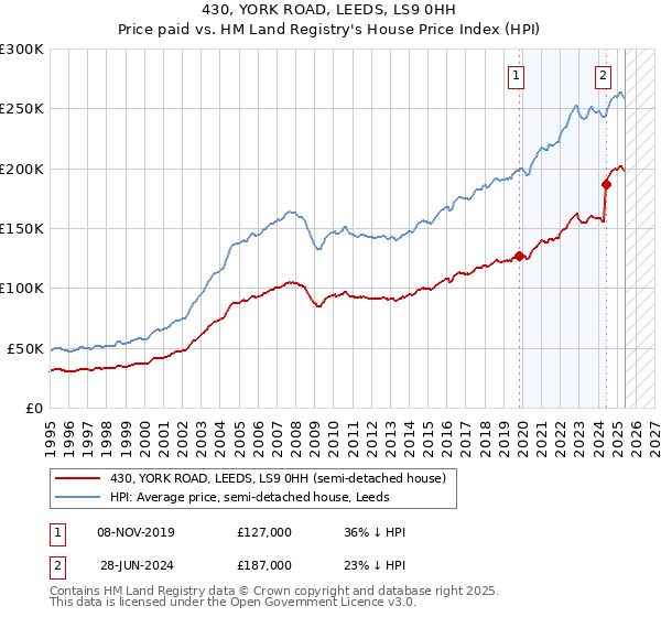 430, YORK ROAD, LEEDS, LS9 0HH: Price paid vs HM Land Registry's House Price Index