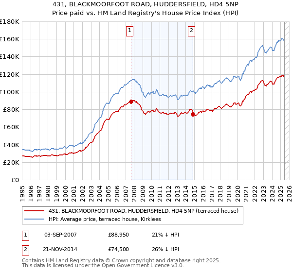 431, BLACKMOORFOOT ROAD, HUDDERSFIELD, HD4 5NP: Price paid vs HM Land Registry's House Price Index