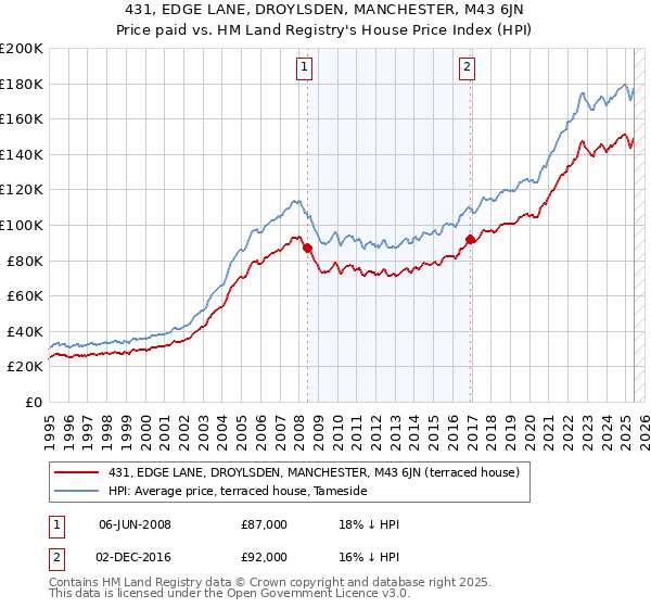 431, EDGE LANE, DROYLSDEN, MANCHESTER, M43 6JN: Price paid vs HM Land Registry's House Price Index