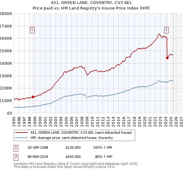 431, GREEN LANE, COVENTRY, CV3 6EL: Price paid vs HM Land Registry's House Price Index