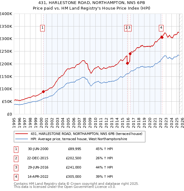431, HARLESTONE ROAD, NORTHAMPTON, NN5 6PB: Price paid vs HM Land Registry's House Price Index